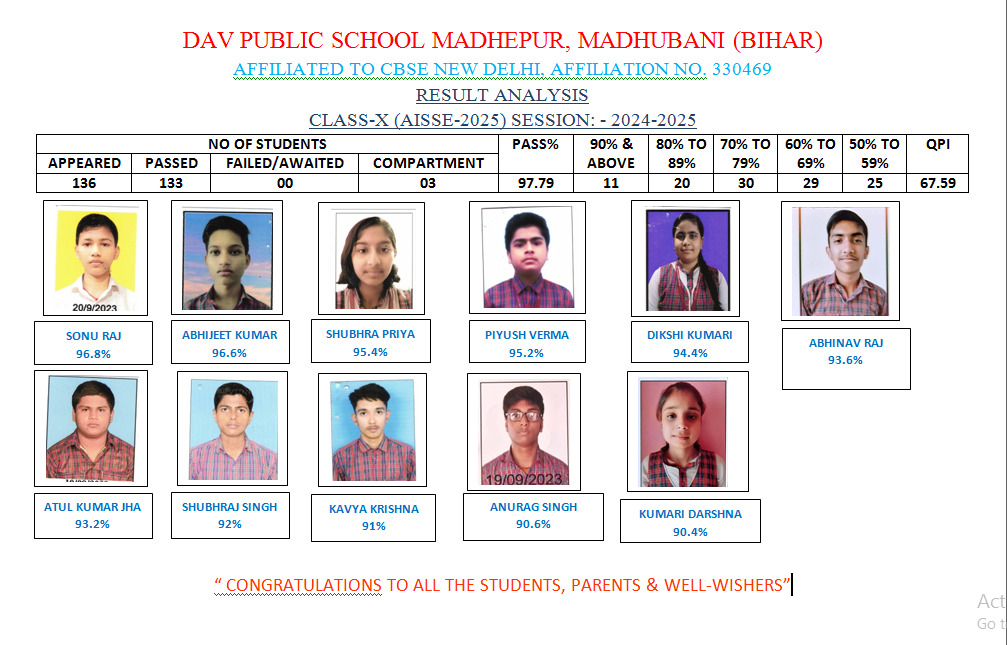 RESULT ANALYSIS CLASS-X (AISSE-2025) SESSION: - 2024-2025